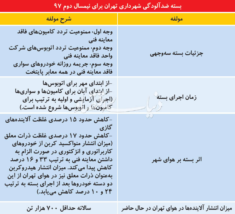 بسته ضد آلودگی هوا شهرداری تهران در نیمه دوم سال 1397